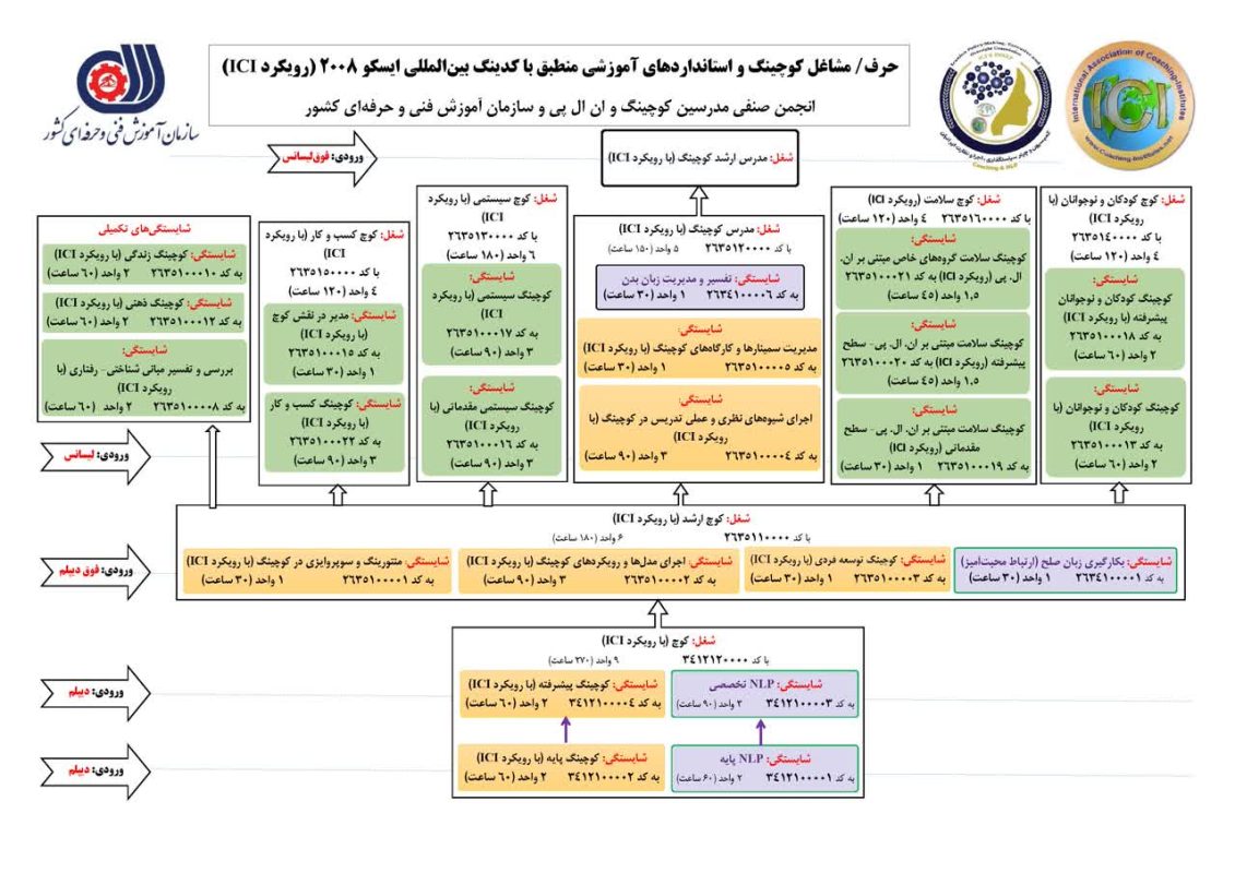مسیراستاندارد_کوچینگ_سازمان_فنی_حرفه _ای